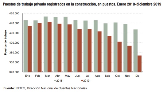 puestos de trabajo en la construccion
