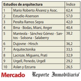 Ranking de Calidad Inmobiliaria y de la Construcción 2020