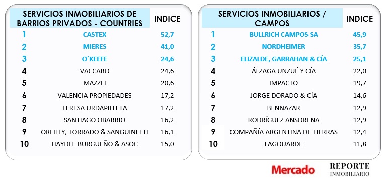 resultados ranking calidad reporte inmobiliario revista mercado 2022