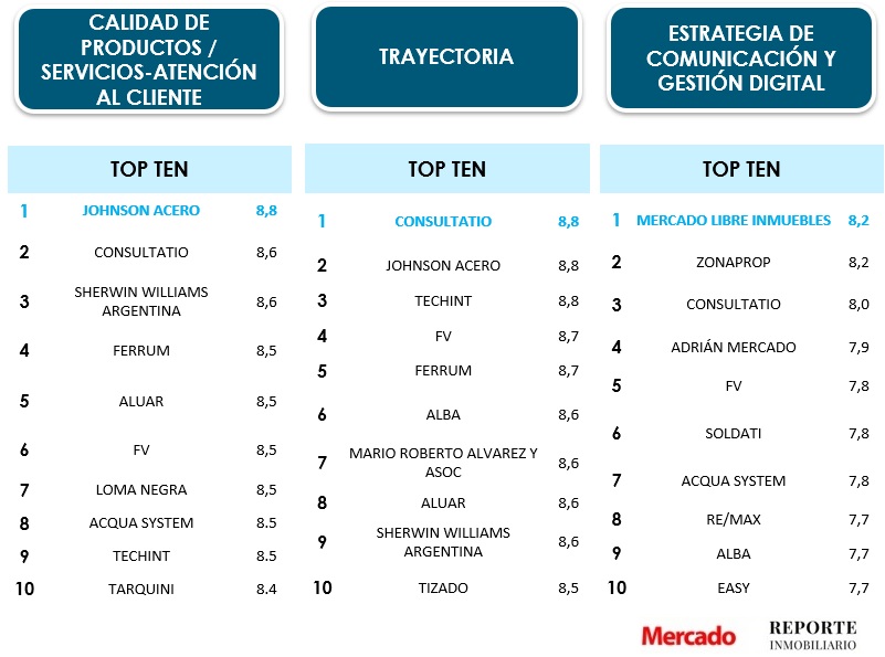 resultados ranking calidad reporte inmobiliario revista mercado 2022