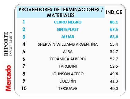 resultados ranking calidad reporte inmobiliario revista mercado 2022