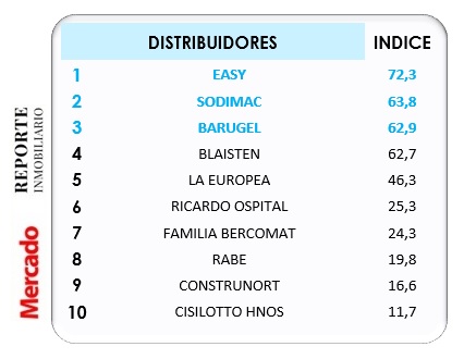 resultados ranking calidad reporte inmobiliario revista mercado 2022