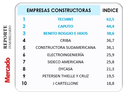 resultados ranking calidad reporte inmobiliario revista mercado 2022