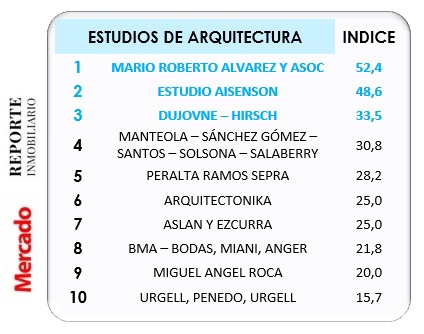 resultados ranking calidad reporte inmobiliario revista mercado 2022