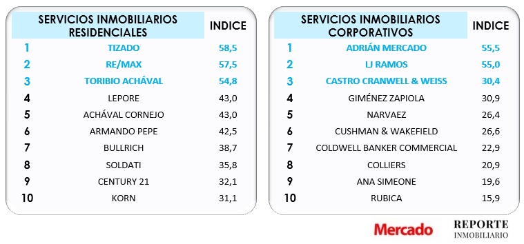 resultados ranking calidad reporte inmobiliario revista mercado 2022