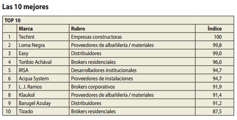 Ranking de Calidad Inmobiliaria y de la Construcción resultados