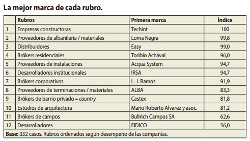 Ranking de Calidad Inmobiliaria y de la Construcción resultados