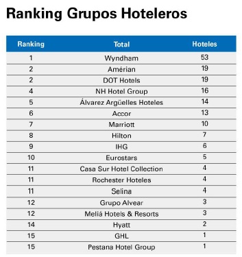 reporte mercado hotelero argentina 2022