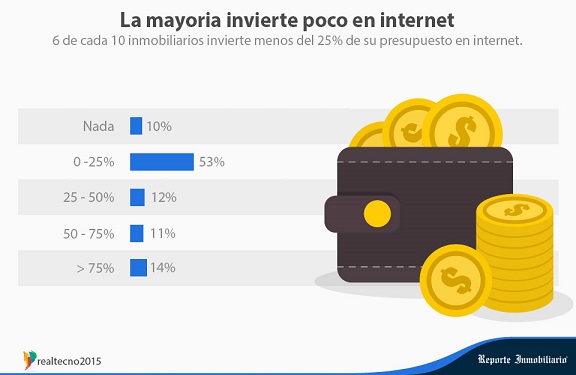 Inversion publicitaria en internet