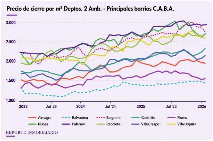 Precio de cierre por barrios