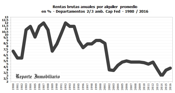 rentas por alquileres