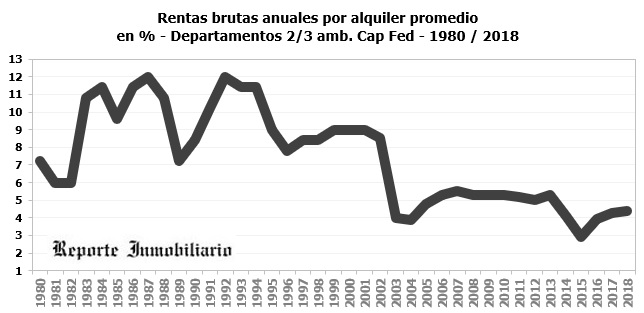 rentas por alquileres
