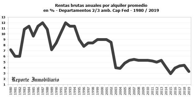 rentas por alquileres