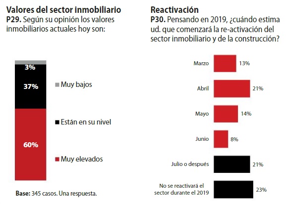 Ranking de Calidad Inmobiliaria y de la Construcción resultados 2019
