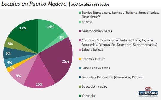 rubros de locales en puerto madero