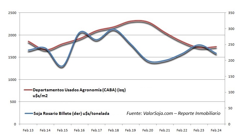 comparación valor soja con metro cuadrado argentina 2024