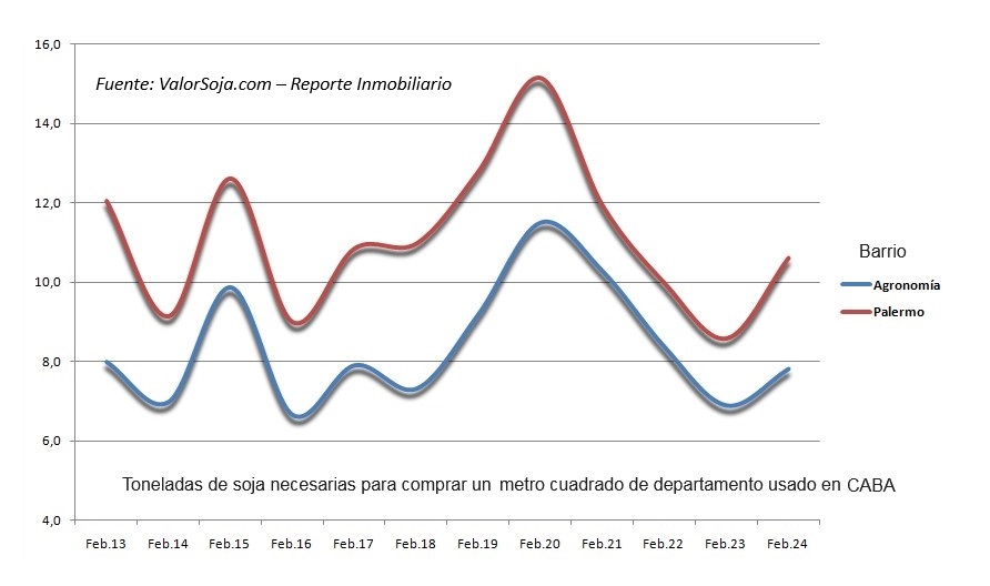 comparación valor soja con metro cuadrado argentina 2024