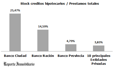 porcentaje de créditos hipotecarios