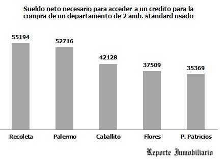 relación del sueldo y el valor de las propiedades 