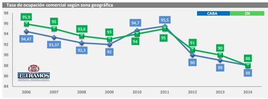 precios alquiler locales comerciales por zona en buenos aires