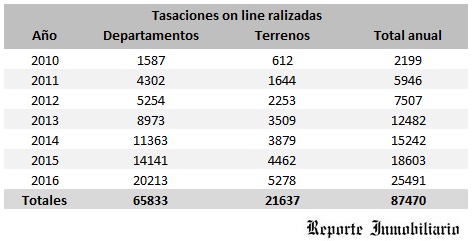  tasaciones de inmuebles on line