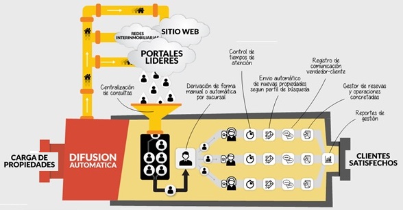 Tokko Broker, CRM Inmobiliario