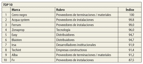 Ranking de Calidad Inmobiliaria y de la Construcción resultados