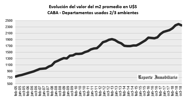 evolucion del precio del m2 en Buenos Aires
