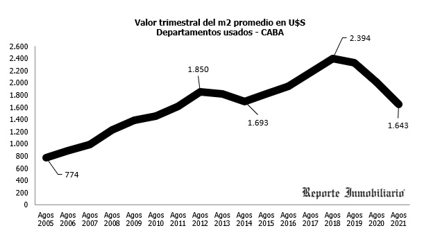 evolucion del precio del m2 en Buenos Aires
