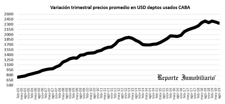 evolucion del precio del m2 en Buenos Aires