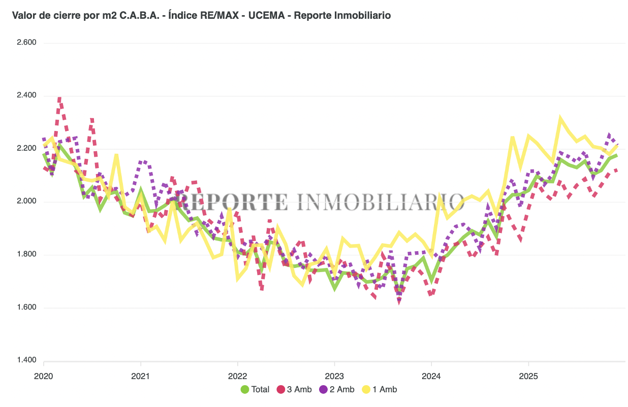 Valores de cierre diciembre 2025