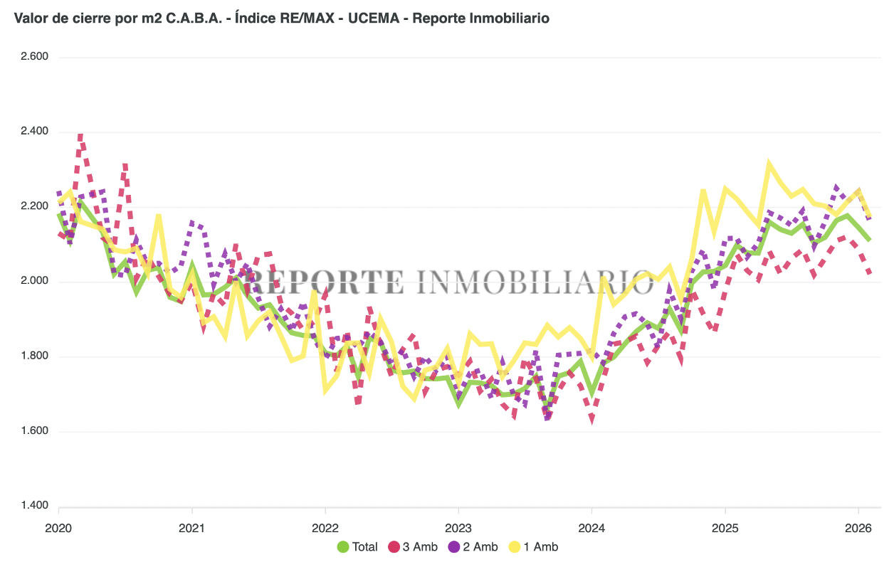 Valores de cierre febrero 2026
