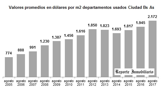 valor m2 deptos usados caba