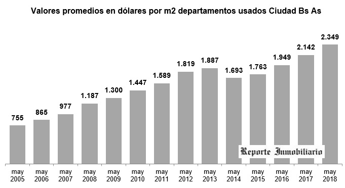 valor m2 deptos usados caba