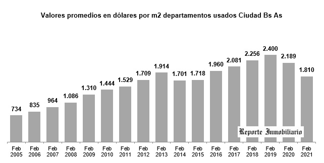 evolucion del precio del m2 en Buenos Aires