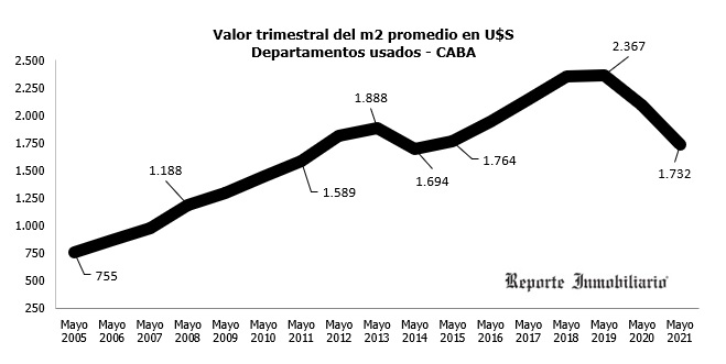 evolucion del precio del m2 en Buenos Aires