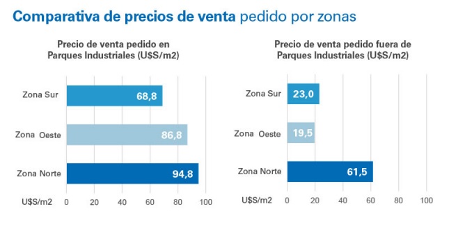 informe Newmark tierra en parques industriales