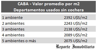 Valores por m2 en Buenos Aires> </p>
<p align=