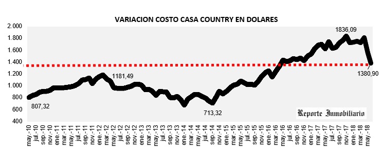 evolución costo construcción en dólares junio 2018