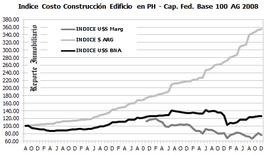 VARIACION COSTOS DE OBRAS EN PROPIEDAD HORIZONTAL DICIEMBRE