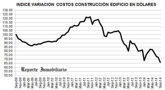 VARIACION COSTOS DE OBRAS EN PROPIEDAD HORIZONTAL EN DOLARES