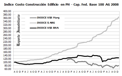 VARIACION COSTOS DE OBRAS EN PROPIEDAD HORIZONTAL ENERO