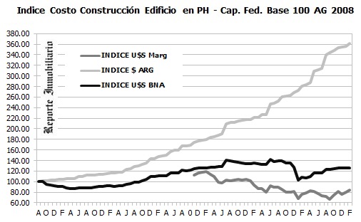 VARIACION COSTOS DE OBRAS EN PROPIEDAD HORIZONTAL FEBRERO