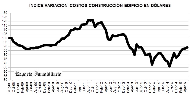 VARIACION COSTOS DE OBRAS EN PROPIEDAD HORIZONTAL ABRIL 2015