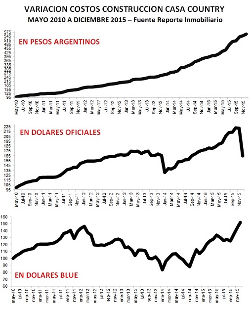 evolución costo construcción casa en un country diciembre 2015