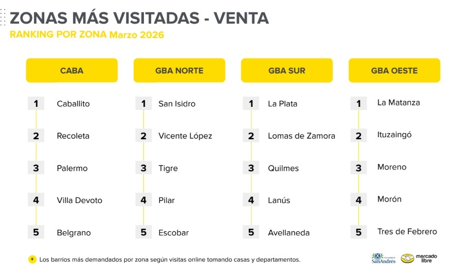 donde buscan propiedades los argentinos